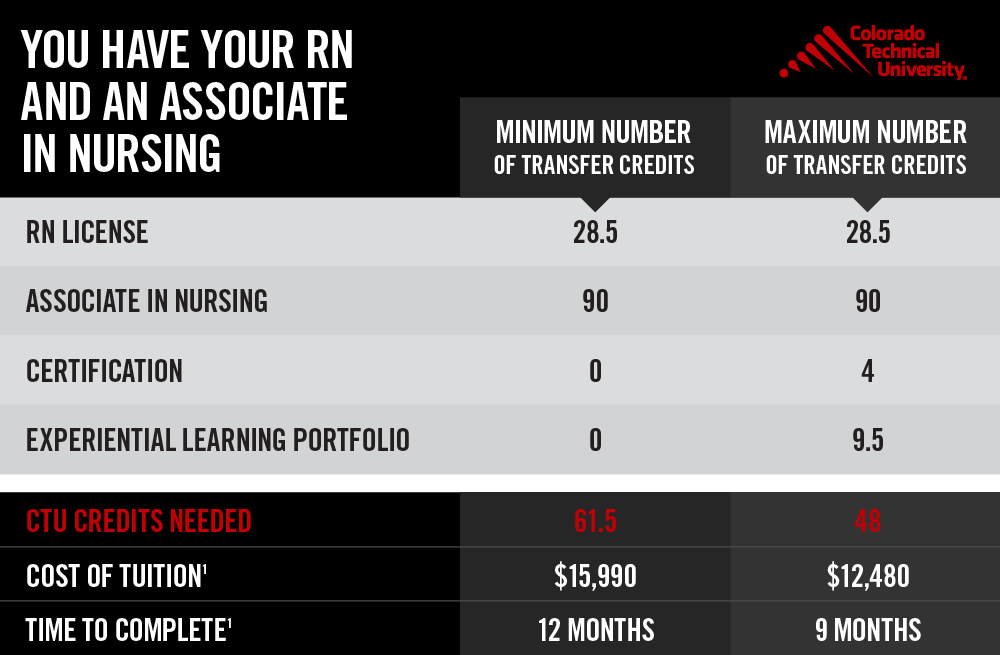 an example on how you could apply additional credits to earn your BSN faster and at a lower cost if you are a RN and have an associates in Nursing